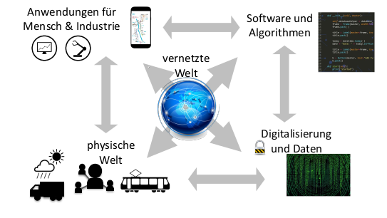 Inhaltliche Darstellung des Schwerpunktes „Computing, Systems and Networks“ Created with GIMP