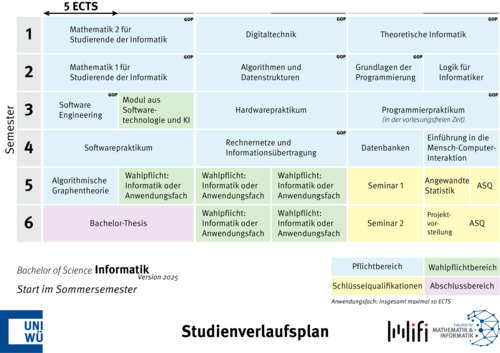Vorschlag bei Start im Sommer Studienverlaufsplan Start Sommersemester