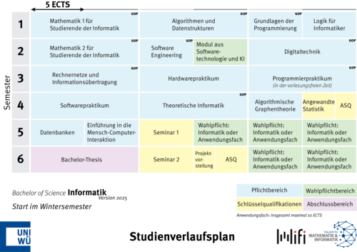 Vorschlag bei Start im Wintersemester Studienverlaufsplan Start Wintersemester